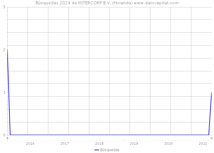 Búsquedas 2024 de INTERCORP B.V. (Holanda) 
