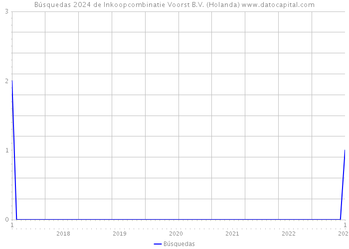 Búsquedas 2024 de Inkoopcombinatie Voorst B.V. (Holanda) 
