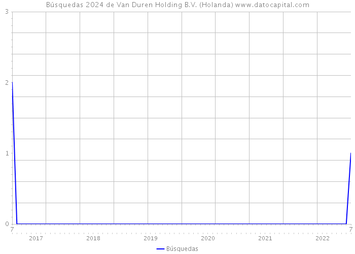 Búsquedas 2024 de Van Duren Holding B.V. (Holanda) 
