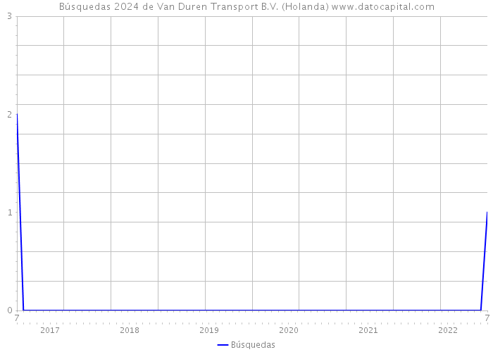 Búsquedas 2024 de Van Duren Transport B.V. (Holanda) 