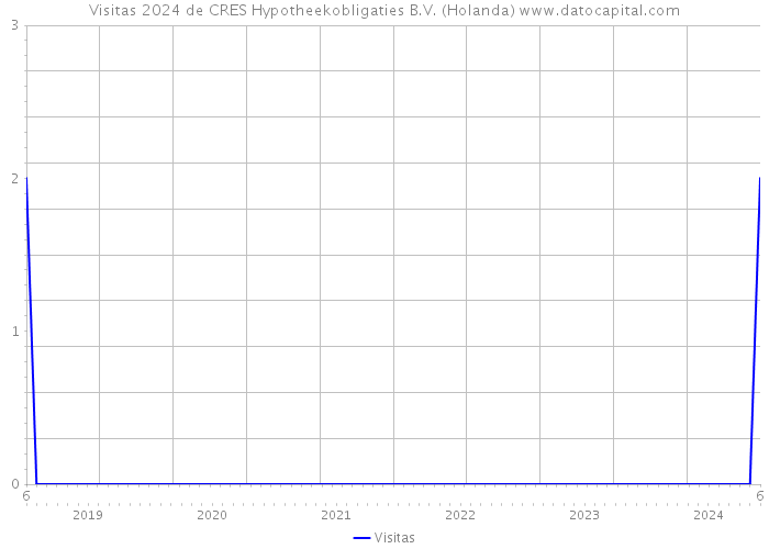 Visitas 2024 de CRES Hypotheekobligaties B.V. (Holanda) 