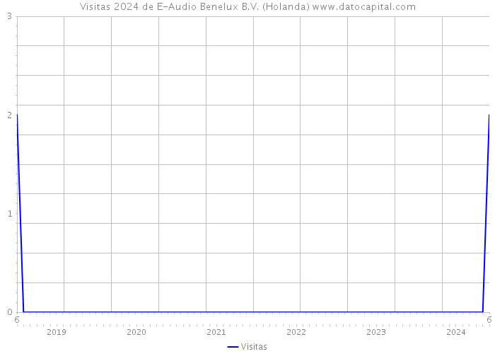 Visitas 2024 de E-Audio Benelux B.V. (Holanda) 