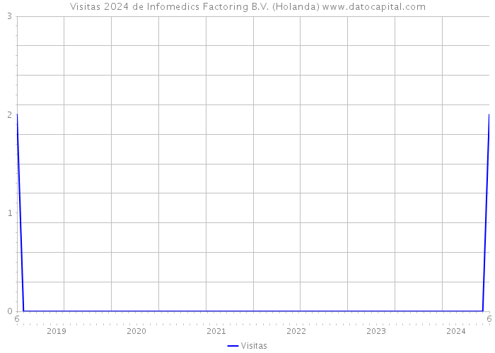 Visitas 2024 de Infomedics Factoring B.V. (Holanda) 