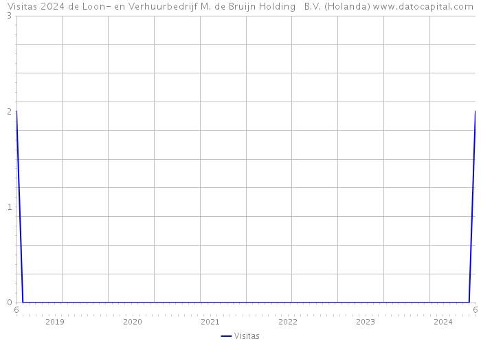Visitas 2024 de Loon- en Verhuurbedrijf M. de Bruijn Holding B.V. (Holanda) 