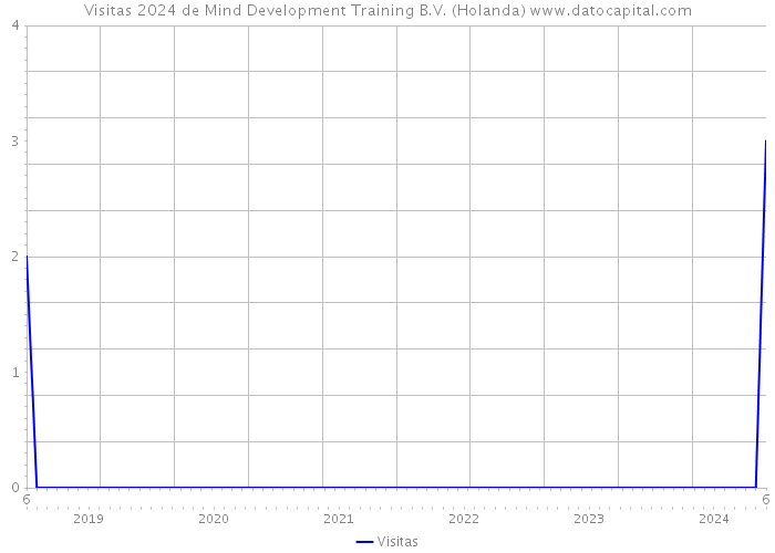 Visitas 2024 de Mind Development Training B.V. (Holanda) 