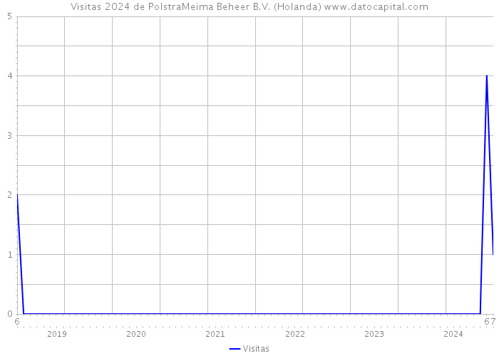 Visitas 2024 de PolstraMeima Beheer B.V. (Holanda) 