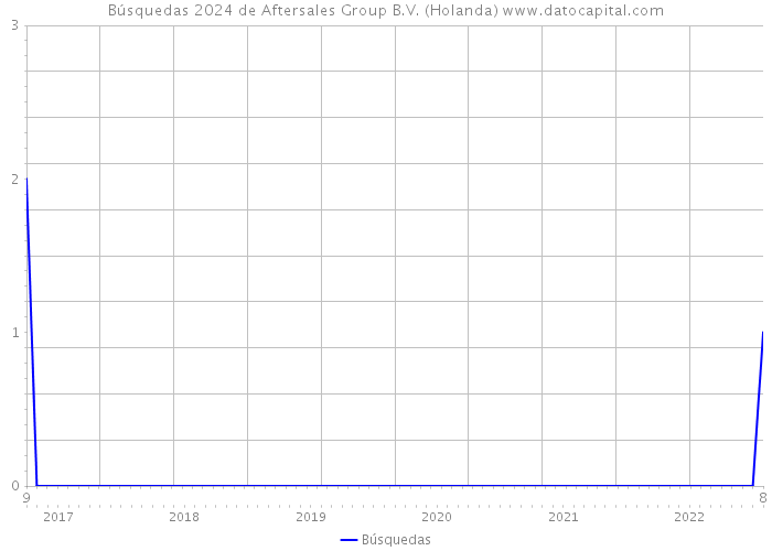 Búsquedas 2024 de Aftersales Group B.V. (Holanda) 