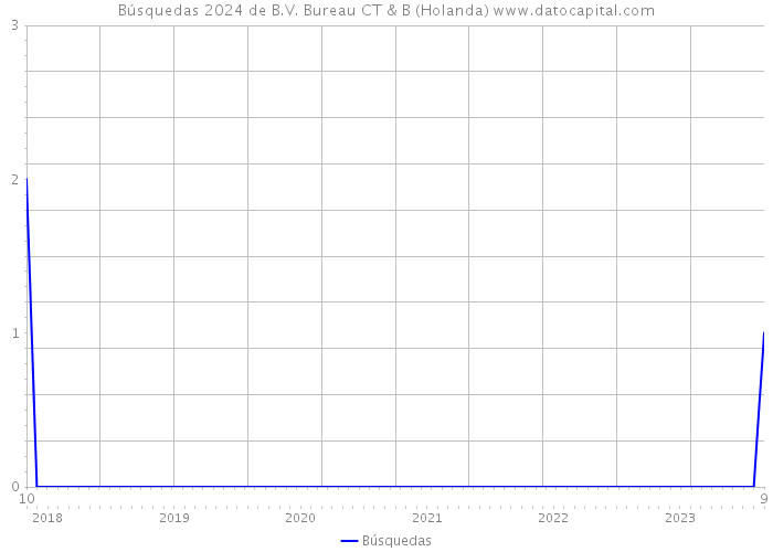 Búsquedas 2024 de B.V. Bureau CT & B (Holanda) 