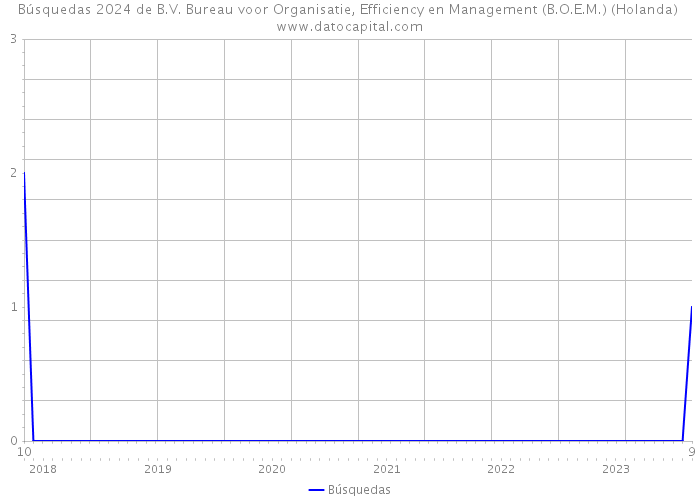 Búsquedas 2024 de B.V. Bureau voor Organisatie, Efficiency en Management (B.O.E.M.) (Holanda) 