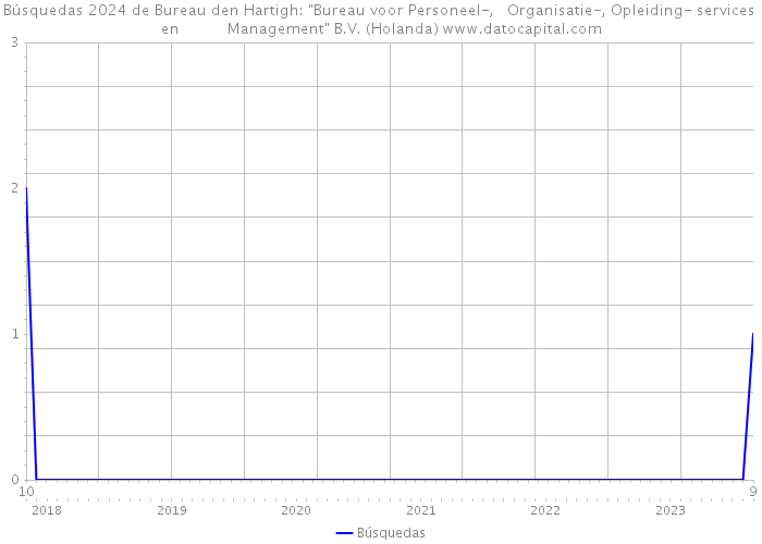 Búsquedas 2024 de Bureau den Hartigh: 