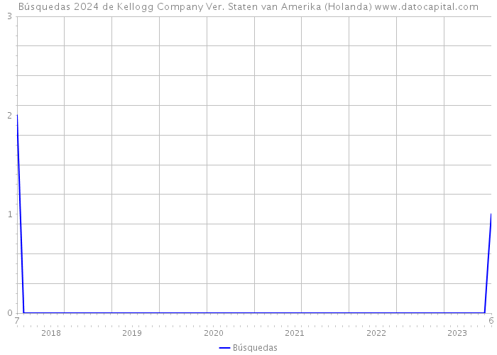 Búsquedas 2024 de Kellogg Company Ver. Staten van Amerika (Holanda) 