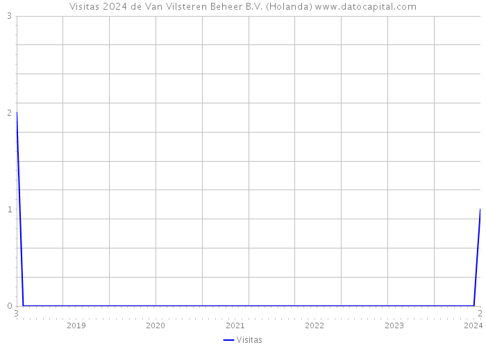 Visitas 2024 de Van Vilsteren Beheer B.V. (Holanda) 