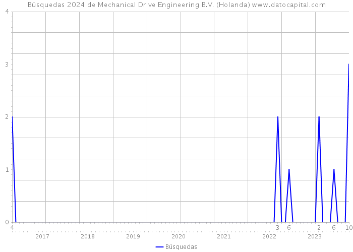Búsquedas 2024 de Mechanical Drive Engineering B.V. (Holanda) 