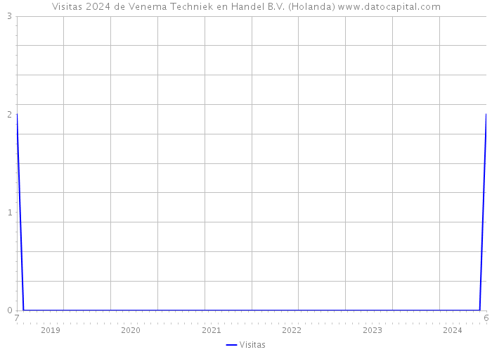 Visitas 2024 de Venema Techniek en Handel B.V. (Holanda) 