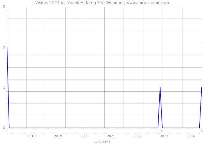 Visitas 2024 de Vonck Holding B.V. (Holanda) 