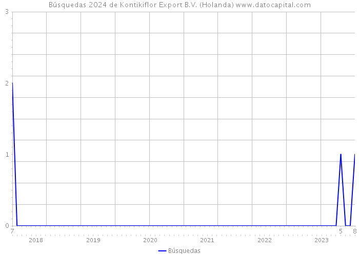 Búsquedas 2024 de Kontikiflor Export B.V. (Holanda) 
