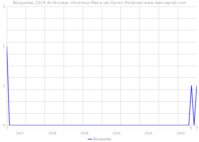 Búsquedas 2024 de Nicolaas Vincentius Maria van Duren (Holanda) 