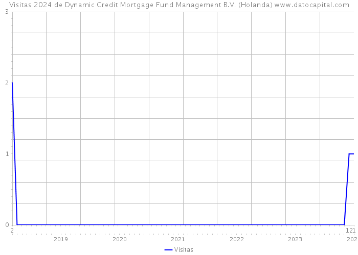 Visitas 2024 de Dynamic Credit Mortgage Fund Management B.V. (Holanda) 