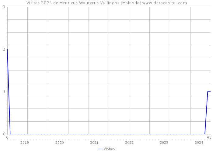 Visitas 2024 de Henricus Wouterus Vullinghs (Holanda) 