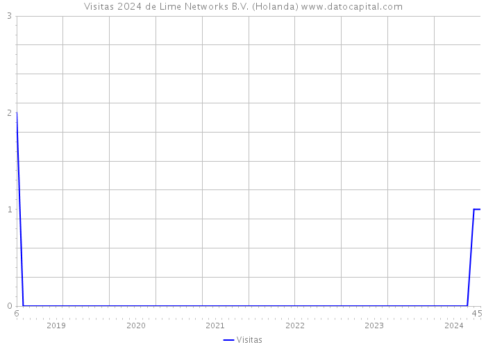 Visitas 2024 de Lime Networks B.V. (Holanda) 