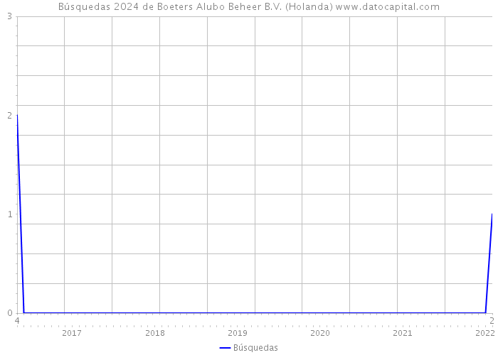 Búsquedas 2024 de Boeters Alubo Beheer B.V. (Holanda) 