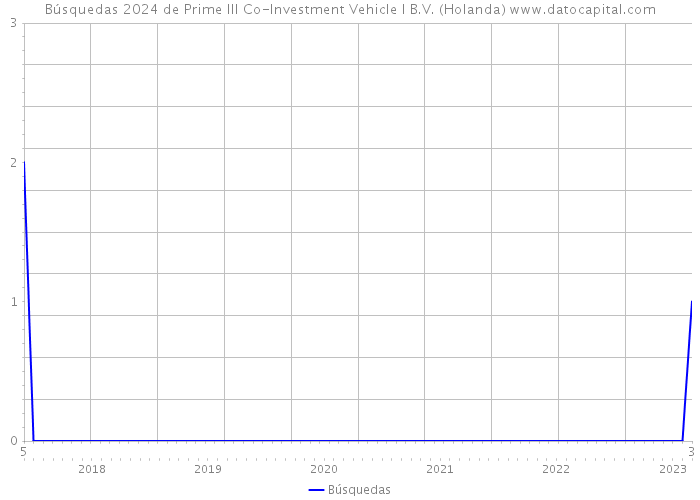 Búsquedas 2024 de Prime III Co-Investment Vehicle I B.V. (Holanda) 