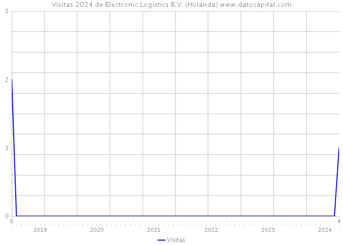 Visitas 2024 de Electronic Logistics B.V. (Holanda) 