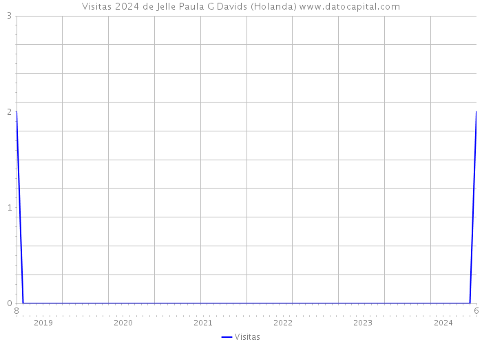 Visitas 2024 de Jelle Paula G Davids (Holanda) 