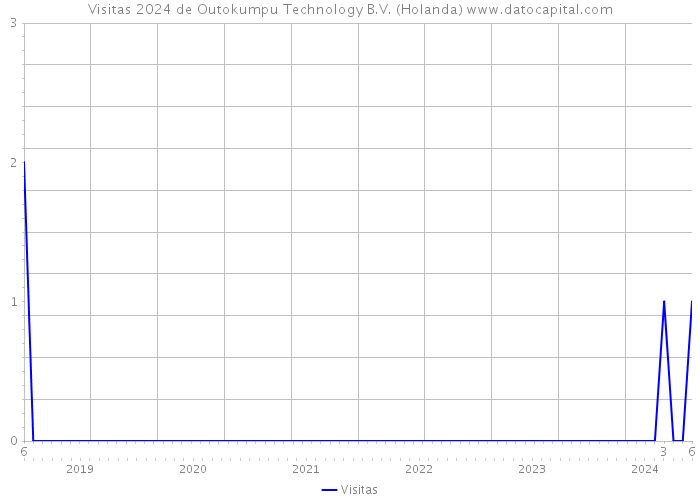 Visitas 2024 de Outokumpu Technology B.V. (Holanda) 