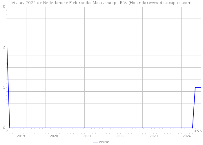 Visitas 2024 de Nederlandse Elektronika Maatschappij B.V. (Holanda) 