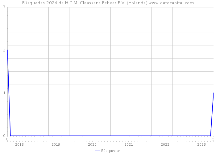 Búsquedas 2024 de H.C.M. Claassens Beheer B.V. (Holanda) 