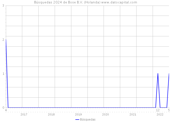Búsquedas 2024 de Bose B.V. (Holanda) 