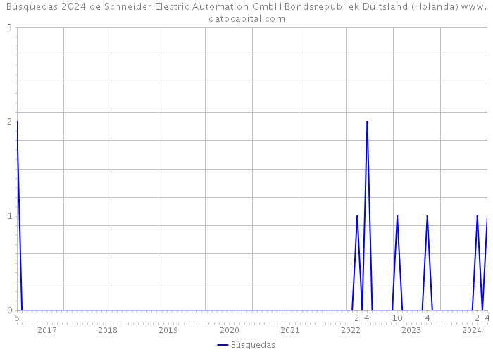 Búsquedas 2024 de Schneider Electric Automation GmbH Bondsrepubliek Duitsland (Holanda) 