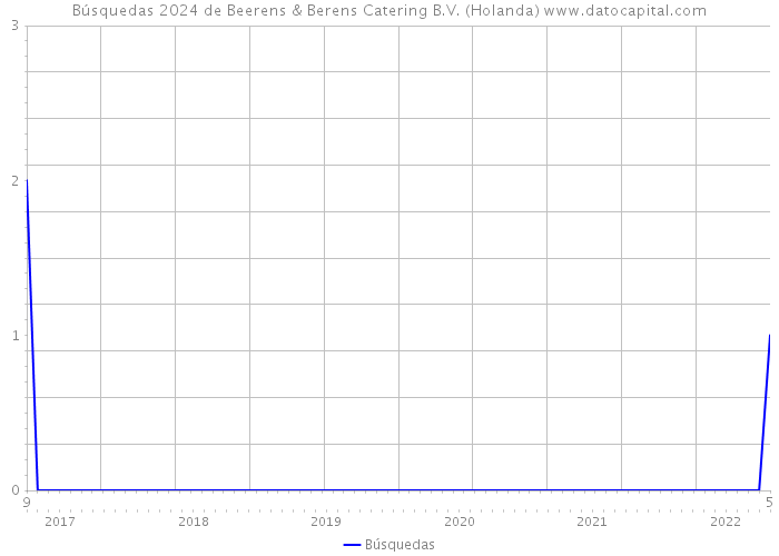 Búsquedas 2024 de Beerens & Berens Catering B.V. (Holanda) 