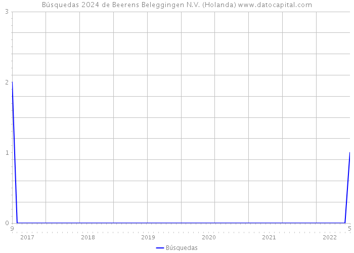 Búsquedas 2024 de Beerens Beleggingen N.V. (Holanda) 