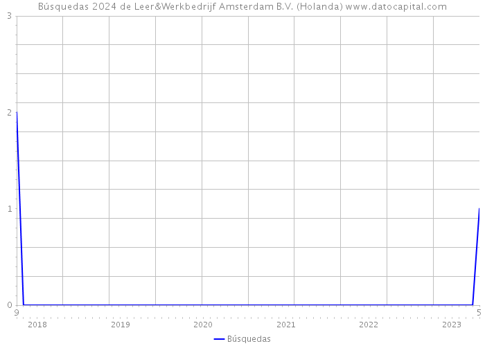 Búsquedas 2024 de Leer&Werkbedrijf Amsterdam B.V. (Holanda) 