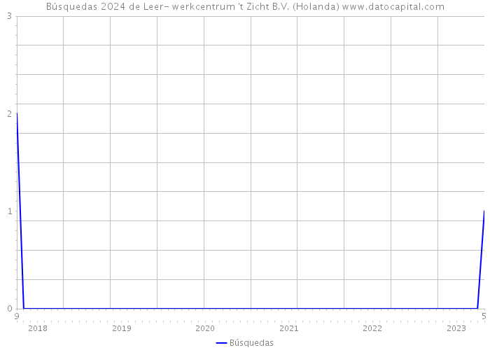 Búsquedas 2024 de Leer- werkcentrum 't Zicht B.V. (Holanda) 