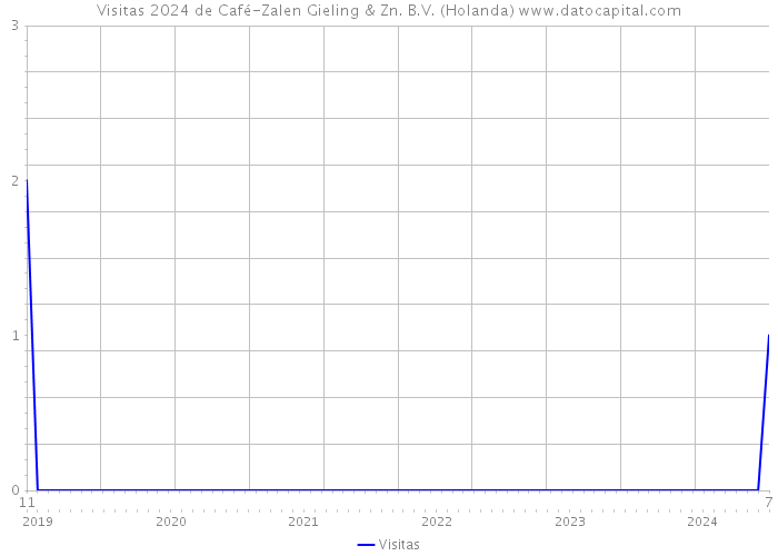 Visitas 2024 de Café-Zalen Gieling & Zn. B.V. (Holanda) 