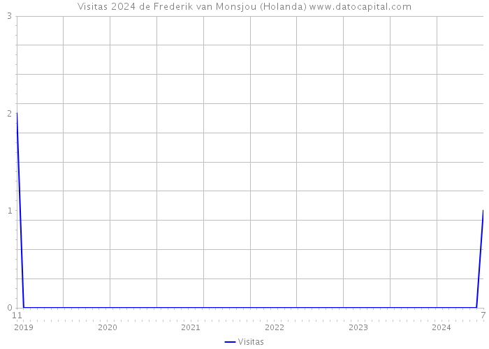 Visitas 2024 de Frederik van Monsjou (Holanda) 