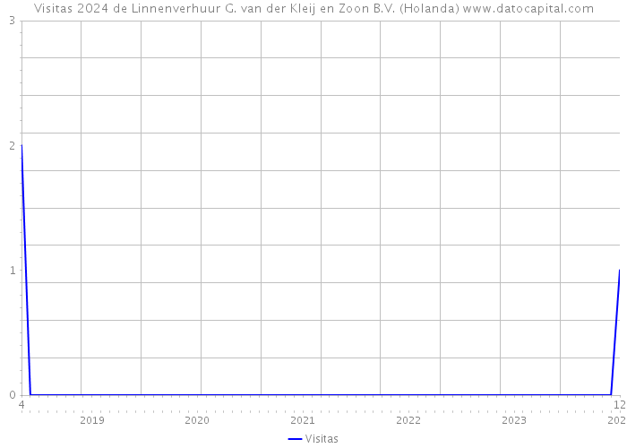 Visitas 2024 de Linnenverhuur G. van der Kleij en Zoon B.V. (Holanda) 