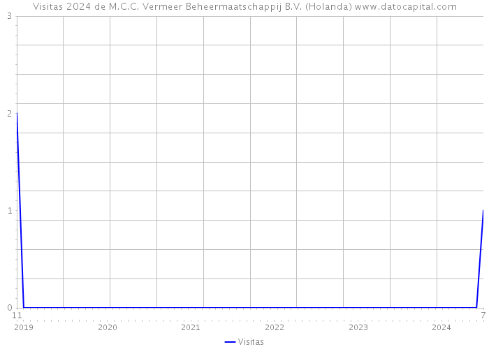 Visitas 2024 de M.C.C. Vermeer Beheermaatschappij B.V. (Holanda) 