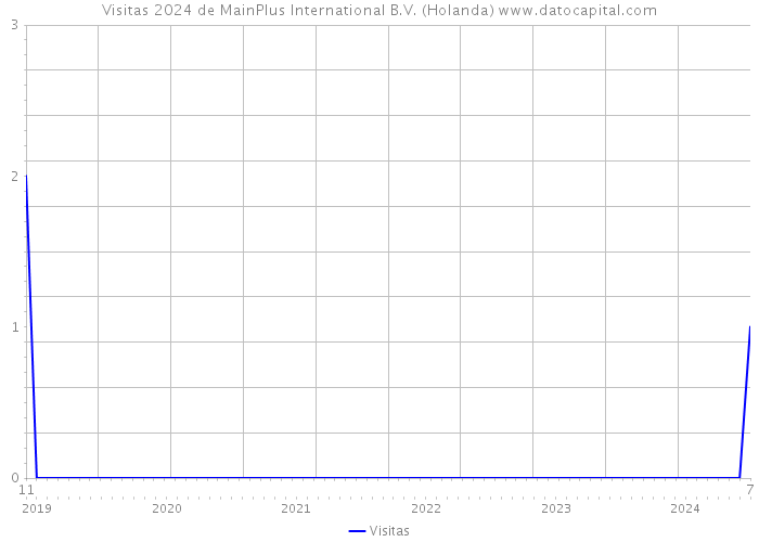 Visitas 2024 de MainPlus International B.V. (Holanda) 