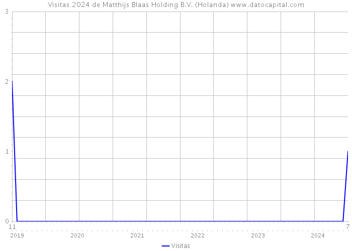 Visitas 2024 de Matthijs Blaas Holding B.V. (Holanda) 