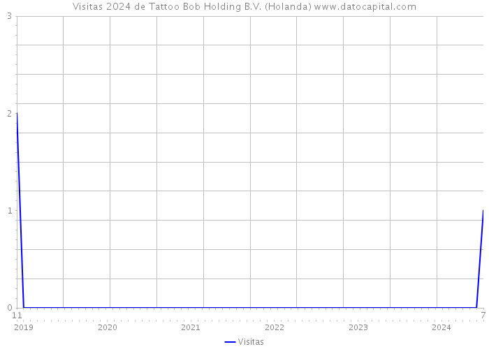 Visitas 2024 de Tattoo Bob Holding B.V. (Holanda) 