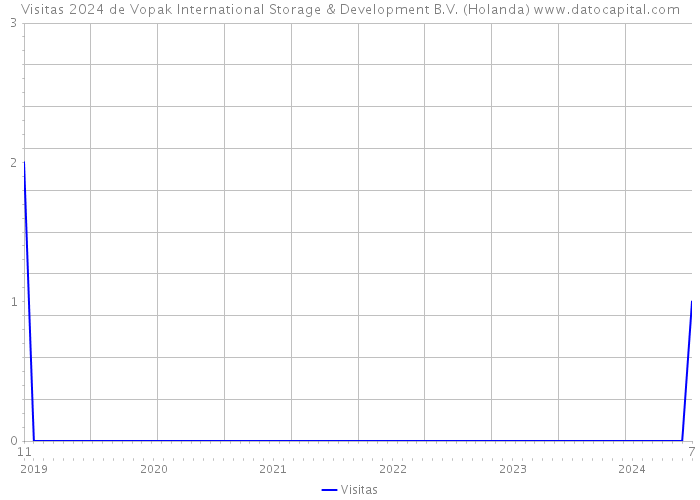 Visitas 2024 de Vopak International Storage & Development B.V. (Holanda) 
