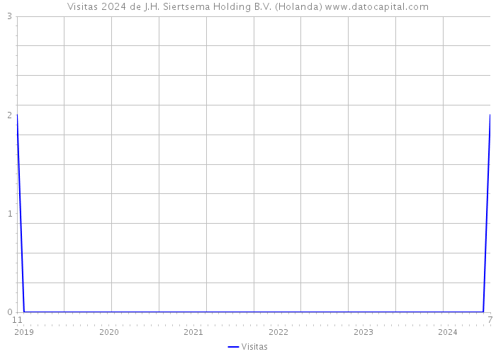 Visitas 2024 de J.H. Siertsema Holding B.V. (Holanda) 