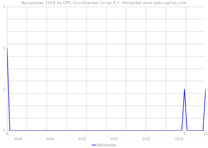 Búsquedas 2024 de OPG Groothandel Groep B.V. (Holanda) 
