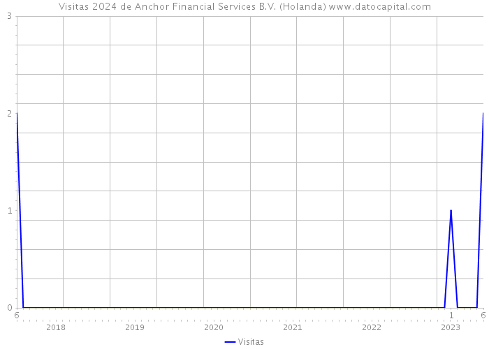 Visitas 2024 de Anchor Financial Services B.V. (Holanda) 