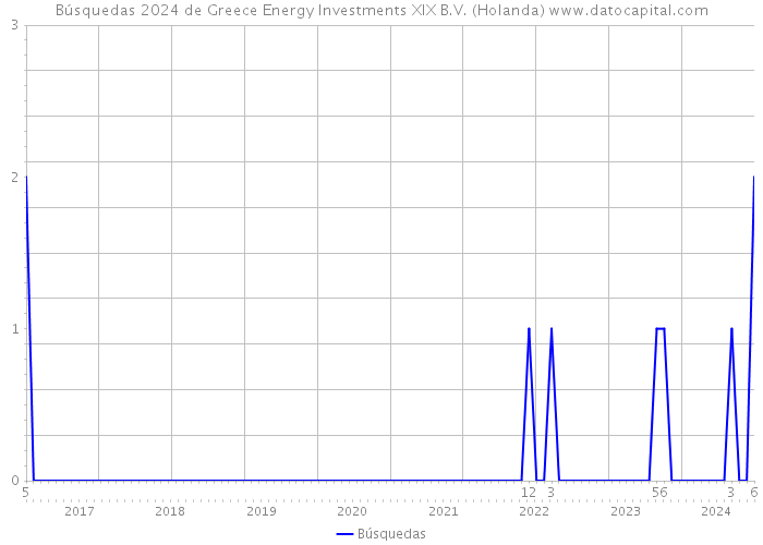 Búsquedas 2024 de Greece Energy Investments XIX B.V. (Holanda) 