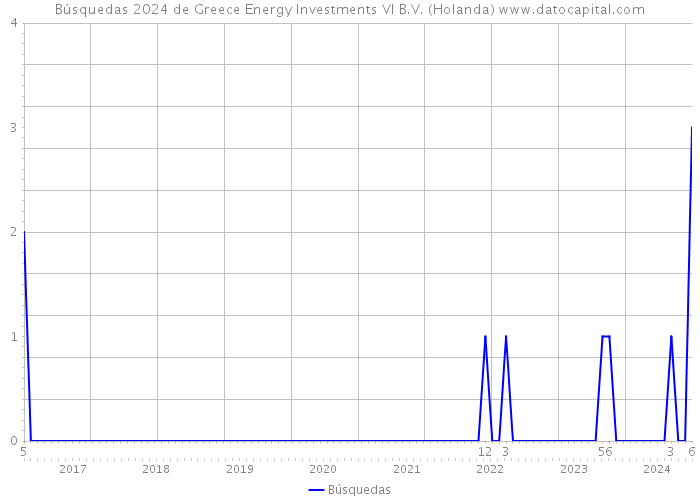 Búsquedas 2024 de Greece Energy Investments VI B.V. (Holanda) 